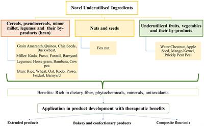 Exploring the underutilized novel foods and starches for formulation of low glycemic therapeutic foods: a review